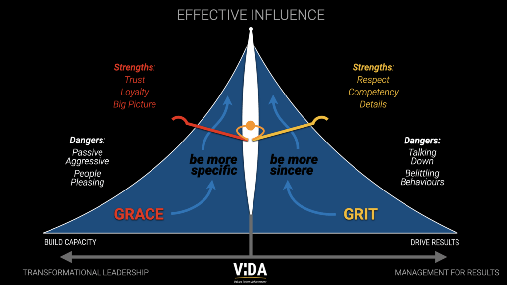 Grit = structure, accountability, challenge

Grace = empathy, trust, care

Peak = motivated, resilient, high-performing culture
